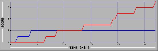 Team Scoring Diagramm