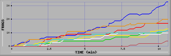 Frag Diagramm