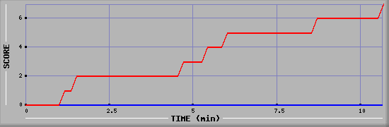 Team Scoring Diagramm