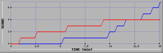 Team Scoring Diagramm