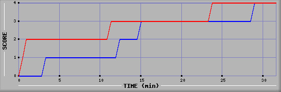 Team Scoring Diagramm