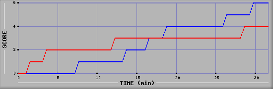 Team Scoring Diagramm