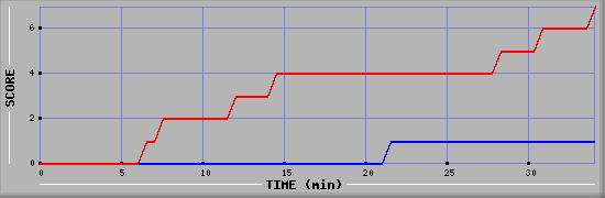 Team Scoring Diagramm