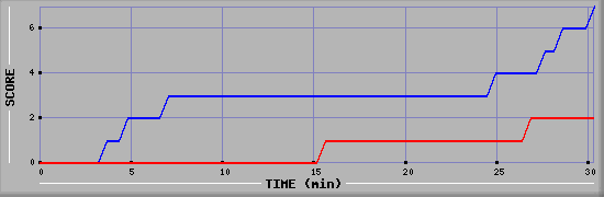 Team Scoring Diagramm