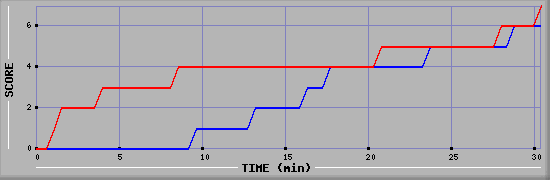 Team Scoring Diagramm