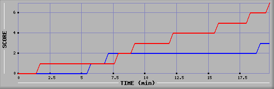 Team Scoring Diagramm