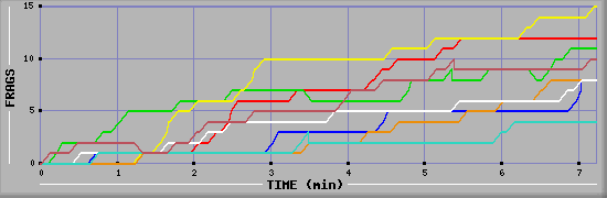 Frag Diagramm