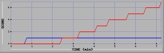 Team Scoring Diagramm