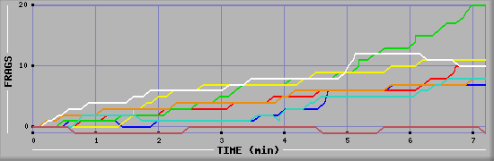 Frag Diagramm