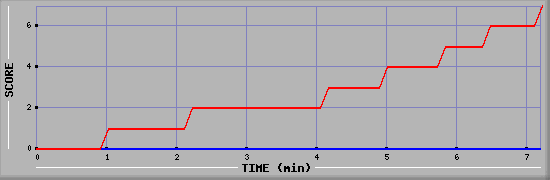 Team Scoring Diagramm