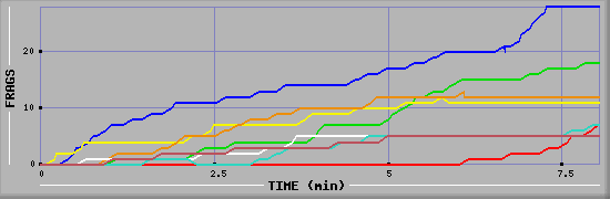 Frag Diagramm