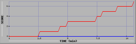 Team Scoring Diagramm