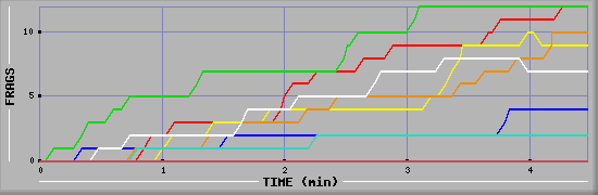 Frag Diagramm