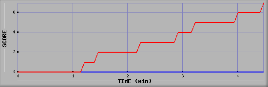 Team Scoring Diagramm