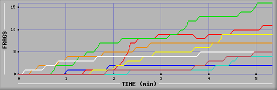 Frag Diagramm