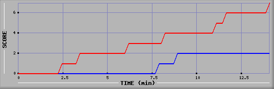 Team Scoring Diagramm