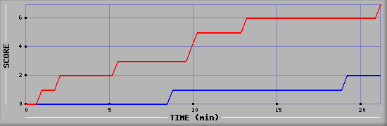 Team Scoring Diagramm