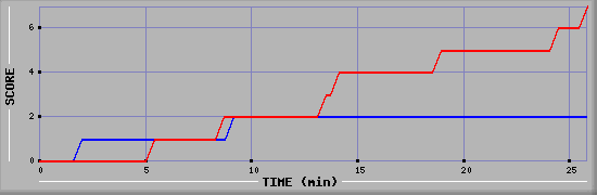 Team Scoring Diagramm