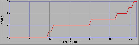 Team Scoring Diagramm