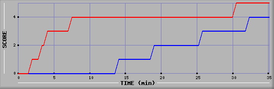 Team Scoring Diagramm