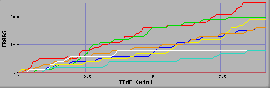 Frag Diagramm