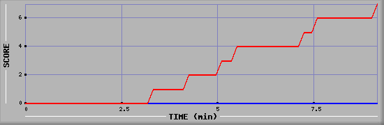 Team Scoring Diagramm