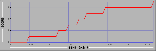 Team Scoring Diagramm