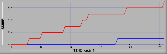 Team Scoring Diagramm