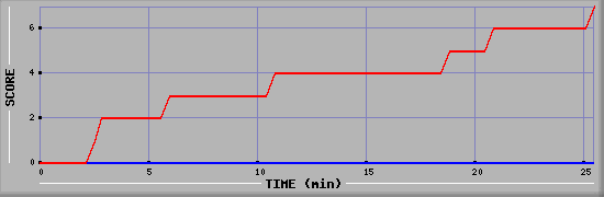 Team Scoring Diagramm