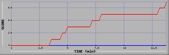 Team Scoring Diagramm