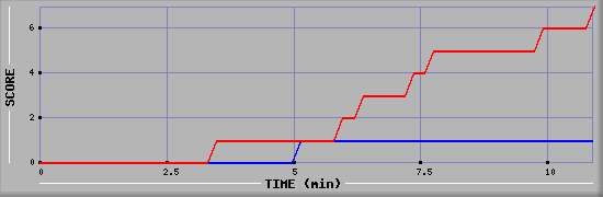 Team Scoring Diagramm