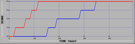 Team Scoring Diagramm