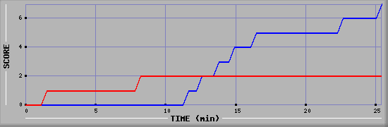 Team Scoring Diagramm