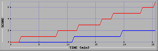 Team Scoring Diagramm