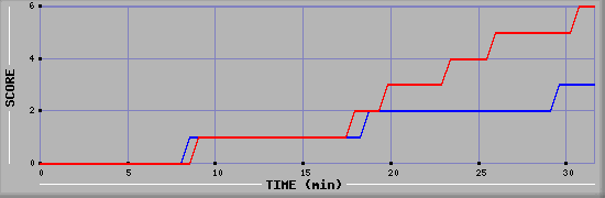 Team Scoring Diagramm