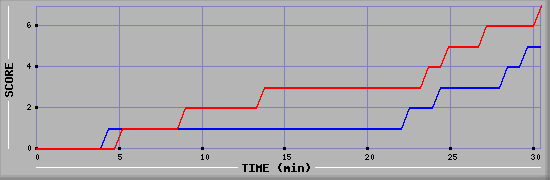 Team Scoring Diagramm