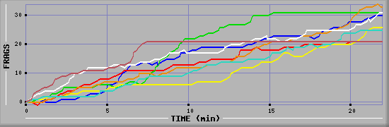 Frag Diagramm