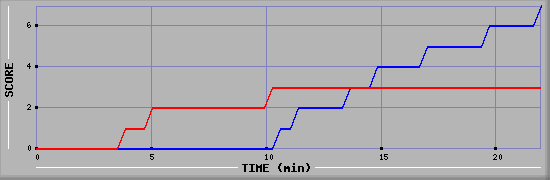 Team Scoring Diagramm