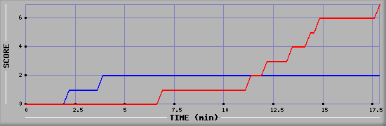 Team Scoring Diagramm