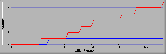 Team Scoring Diagramm