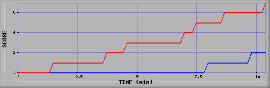 Team Scoring Diagramm