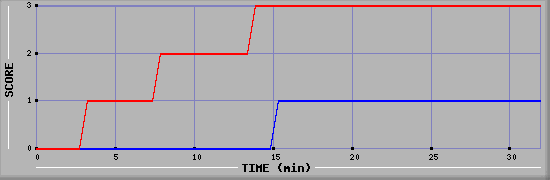 Team Scoring Diagramm