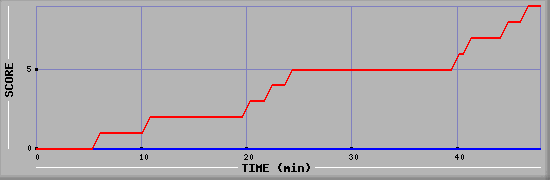 Team Scoring Diagramm