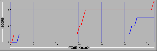 Team Scoring Diagramm