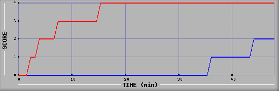 Team Scoring Diagramm