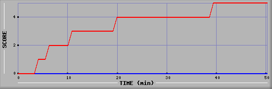 Team Scoring Diagramm