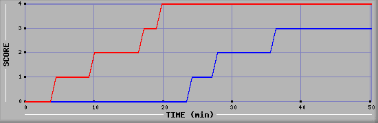 Team Scoring Diagramm