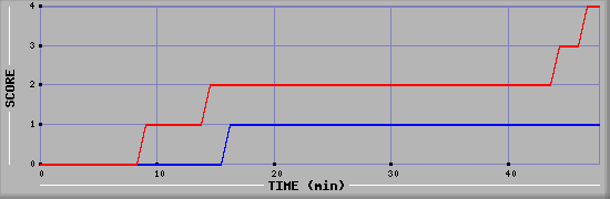 Team Scoring Diagramm