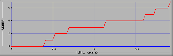 Team Scoring Diagramm