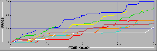 Frag Diagramm